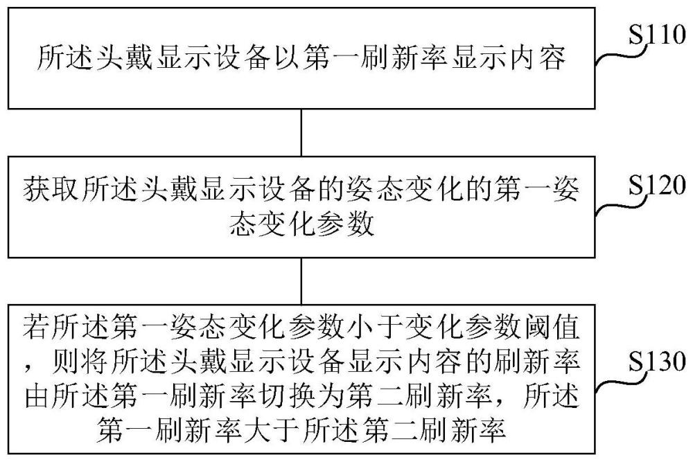 刷新率的控制方法、装置、头戴显示设备及存储介质与流程