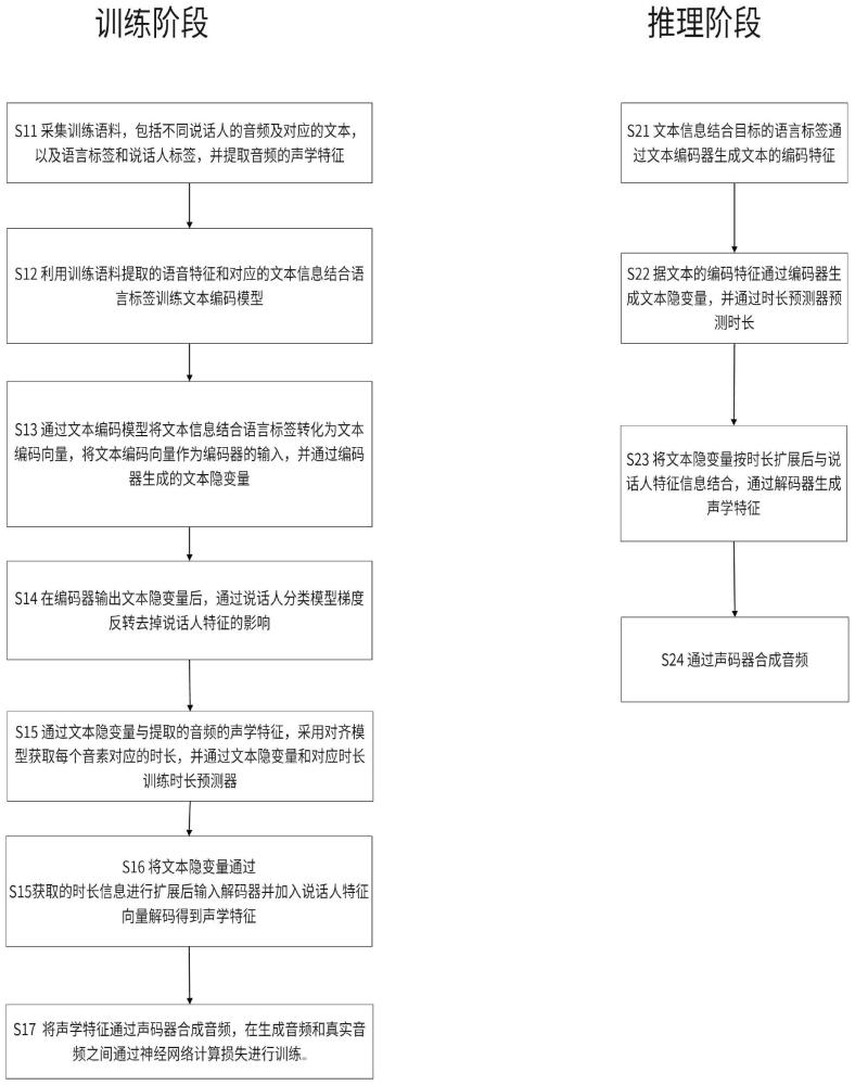 一种多语种音合成方法、装置、设备及介质与流程