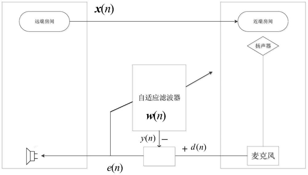 一种鲁棒的点-振幅块成比例自适应声学回声消除方法与流程