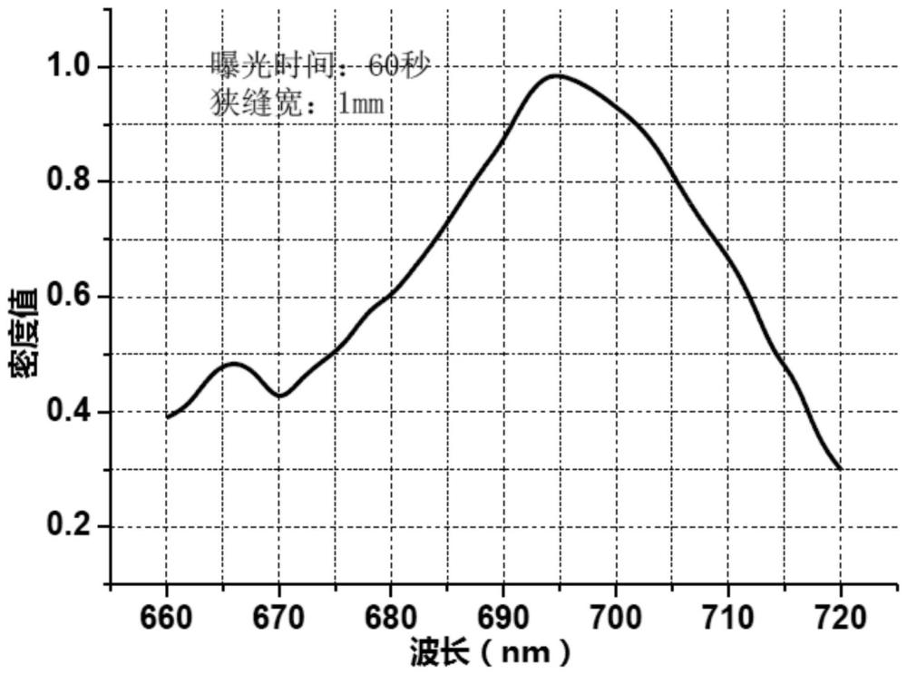 对670-710nm波长纳秒响应的瞬态激光敏感的感光材料及其制备方法和应用