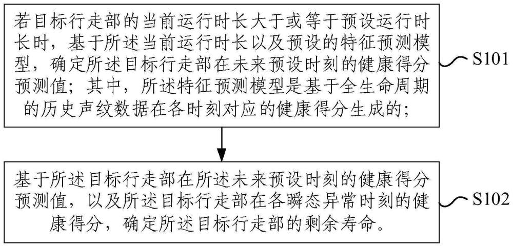 行走部剩余寿命预测方法、装置及作业机械与流程