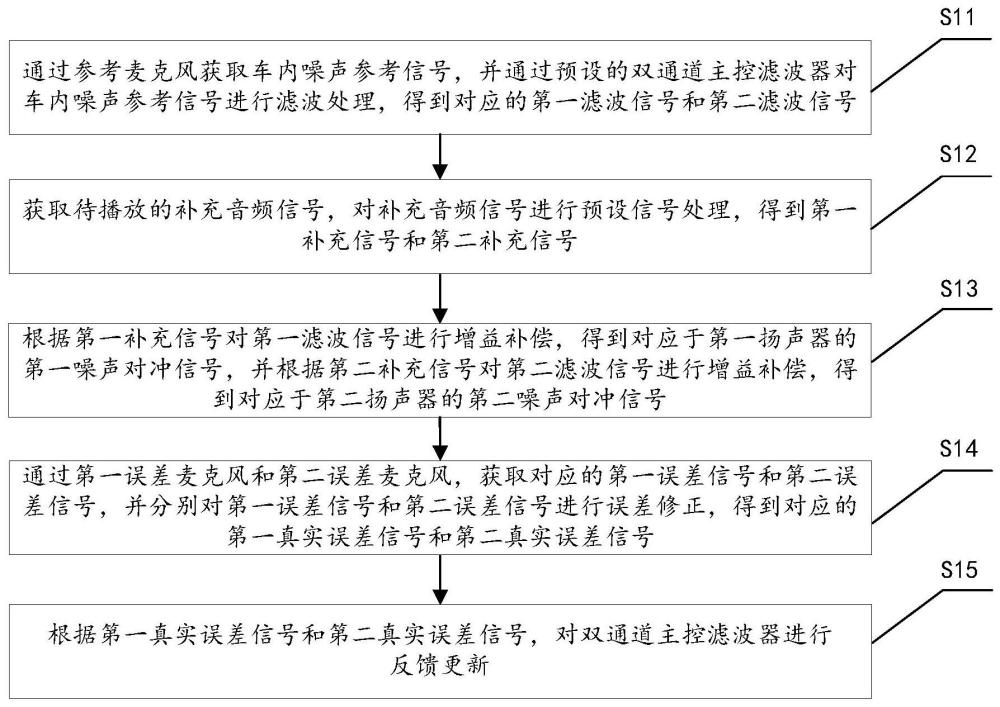 一种车内噪声控制方法、系统、计算机设备及存储介质与流程