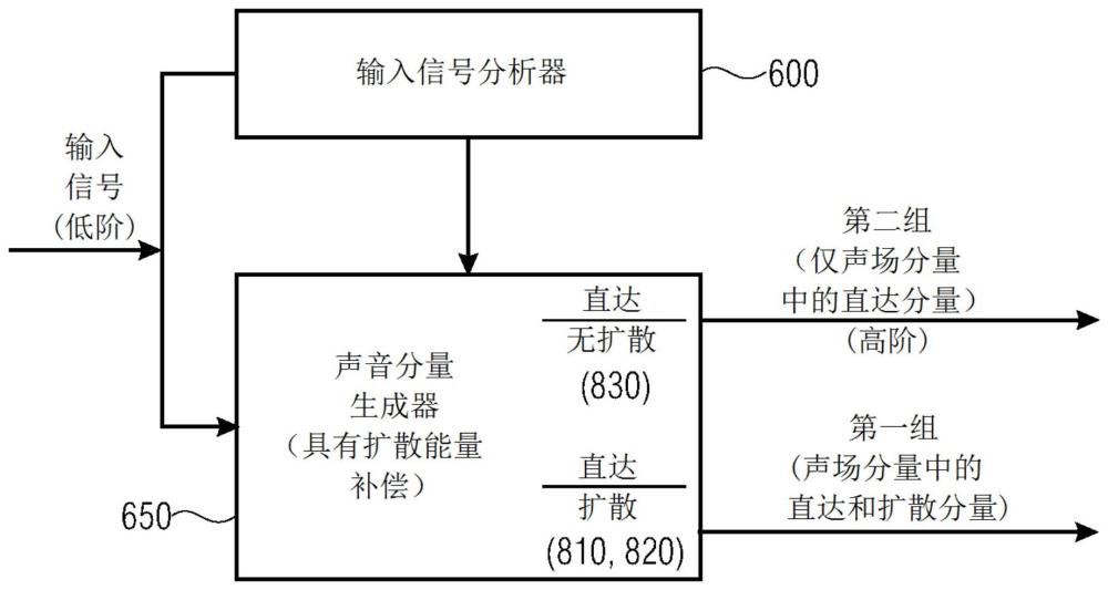 从包括至少一个声道的信号产生声场描述的装置、方法与流程