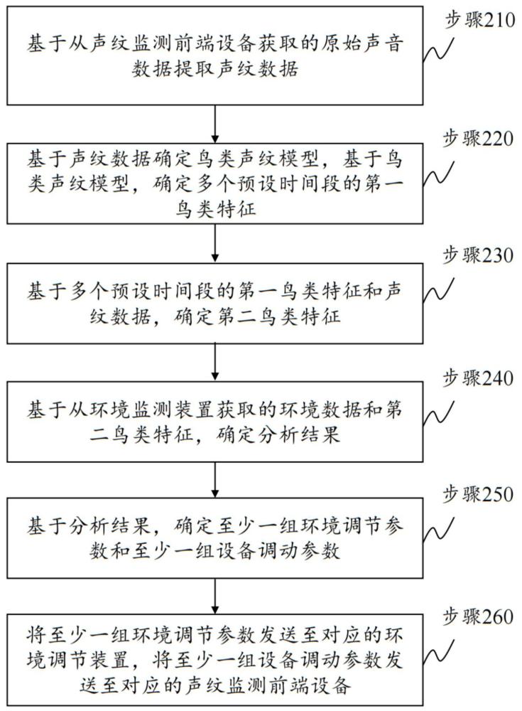 一种基于鸟类特征识别的栖息地环境调节方法和系统