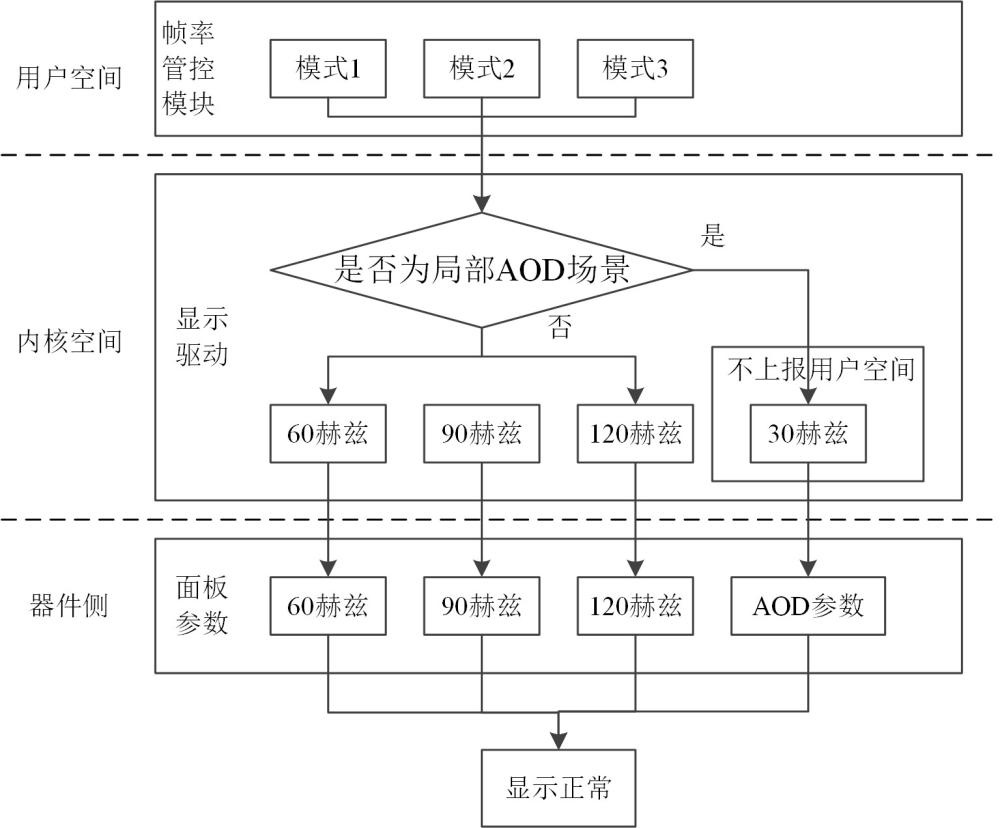 刷新率的控制方法及相关装置与流程