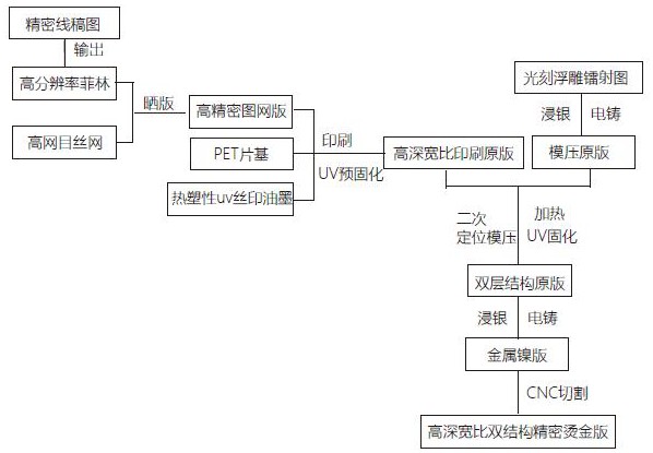 一种具有双层微观结构的高深宽比精密烫金版制作方法与流程