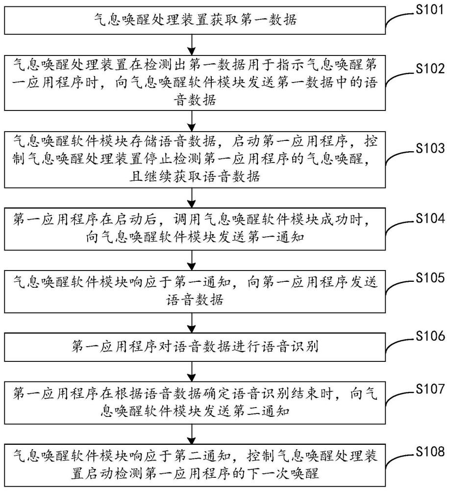 唤醒应用程序的方法及电子设备与流程