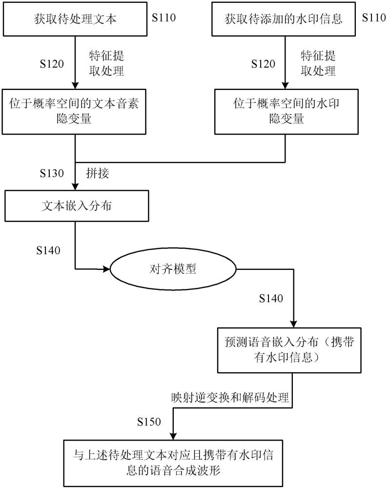 基于隐变量空间添加水印的语音合成方法、装置及设备