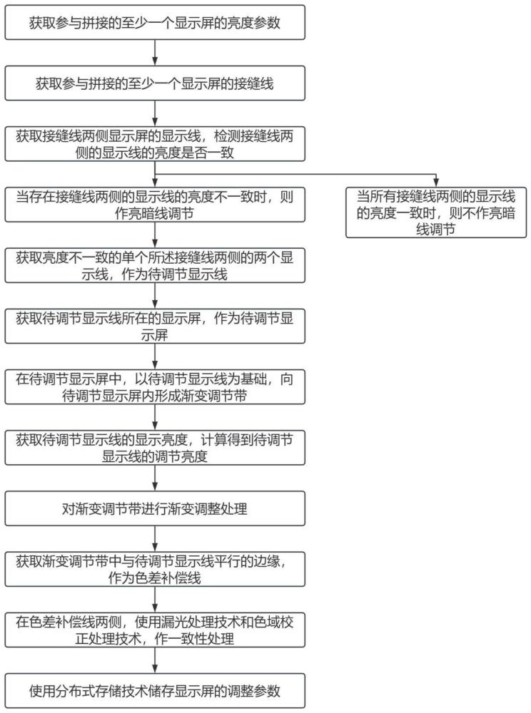 一种显示屏亮暗线调节方法及系统与流程