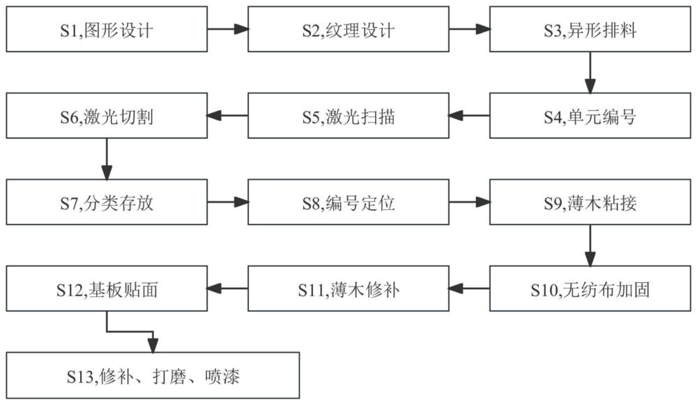 一种异形薄木拼花艺术装饰板及其加工方法与流程