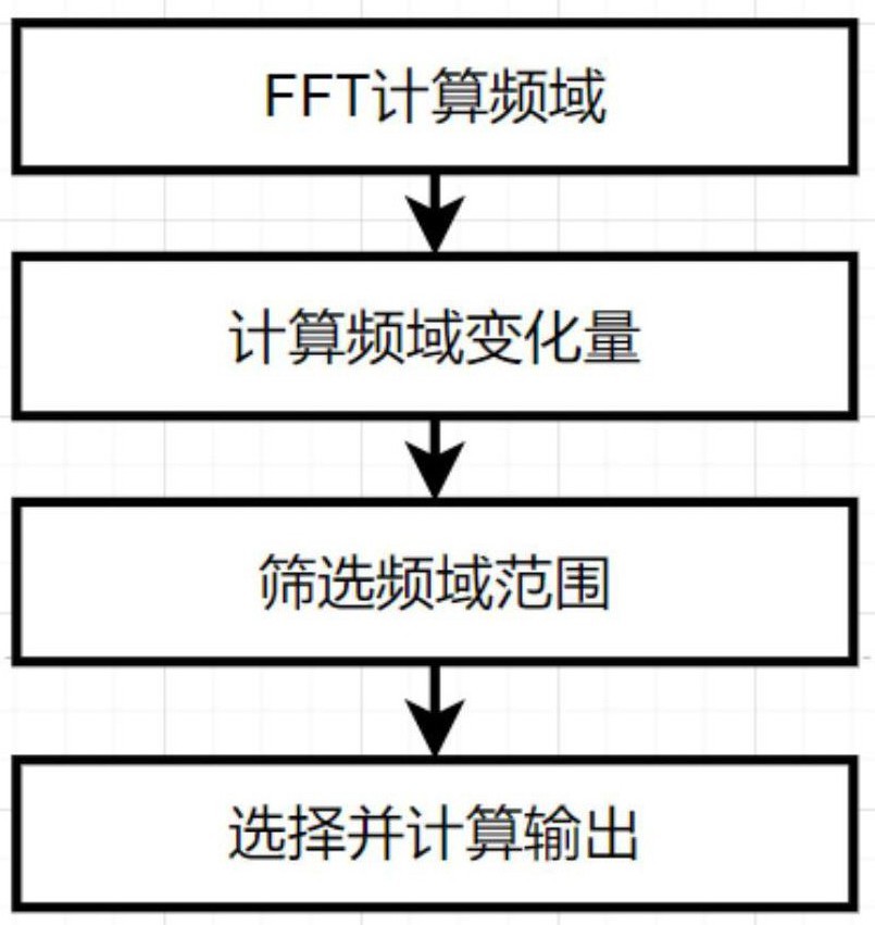 一种提取音乐律动信息的方法与流程