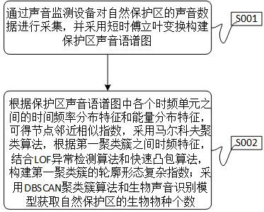 基于声学识别的生物多样性监测方法及系统与流程