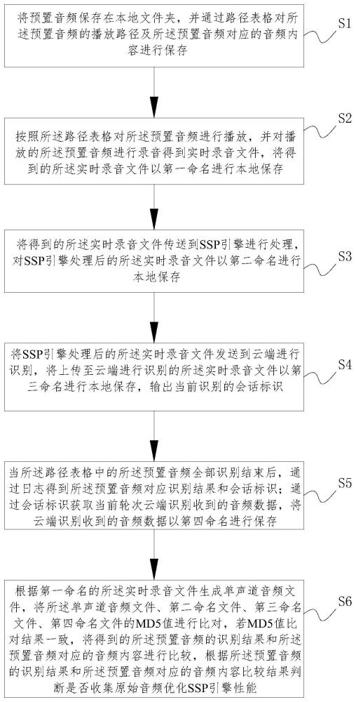 一种终端到云端的语音识别测试方法及装置与流程