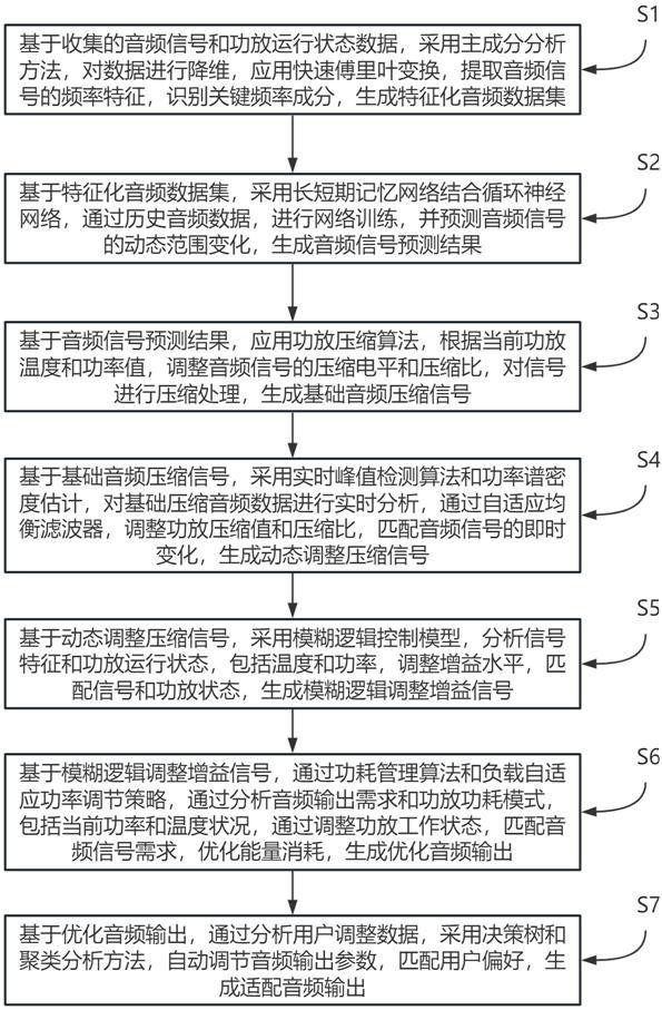 一种用于功放的智能压缩方法及系统与流程