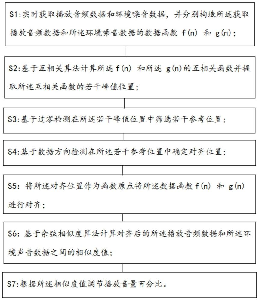 一种噪音测算和音量自调节的方法、系统及存储介质与流程