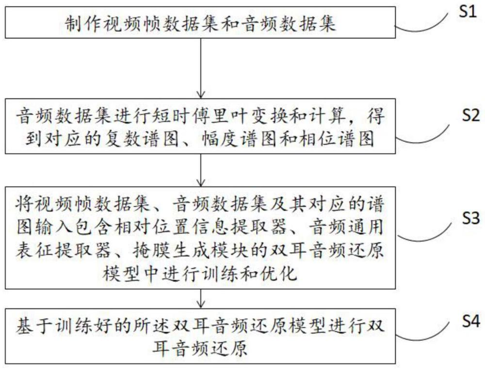 一种融合位置和音频通用表征的双耳音频生成方法及系统