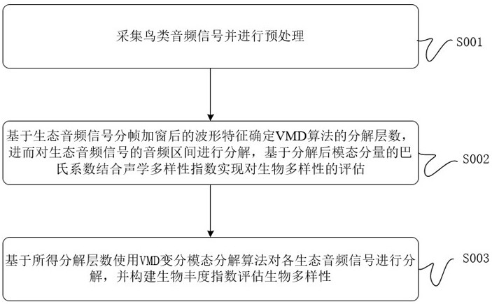 基于音频分解的生物多样性预测方法与流程