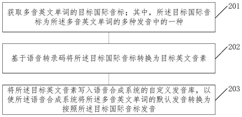 多音英文单词的发音转换方法、装置及存储介质与流程