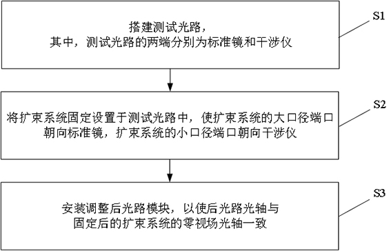 大口径光学系统装调方法及装置与流程