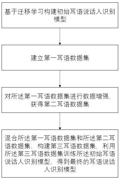 一种耳语说话人识别模型训练方法和装置