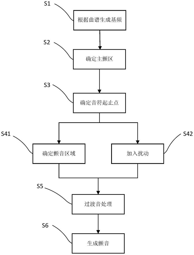 一种模拟人声基频的优化方法与流程