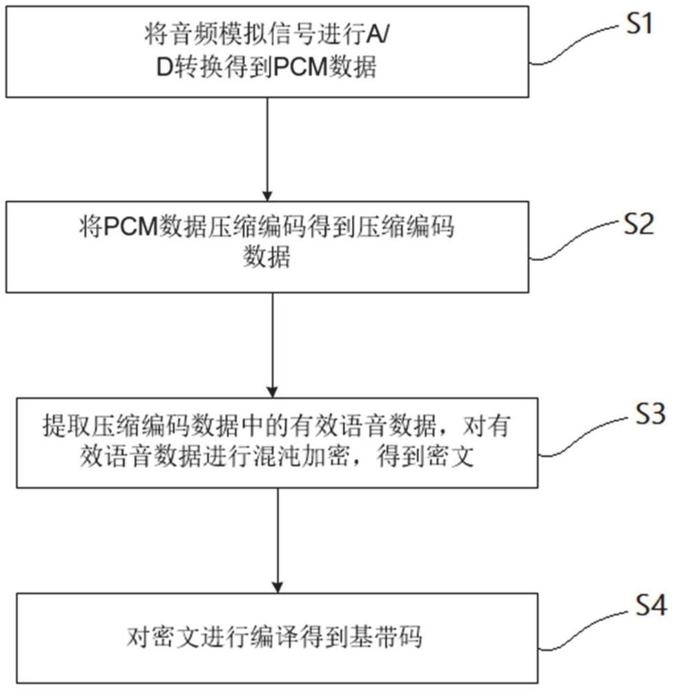 一种数字对讲机语音加密方法、系统、设备和介质