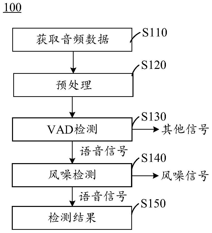 语音检测方法及其相关设备与流程