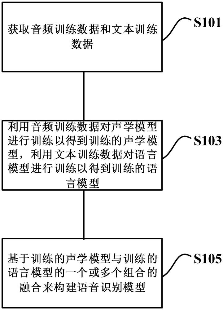 构建语音识别模型的方法、设备及语音识别的方法、设备与流程