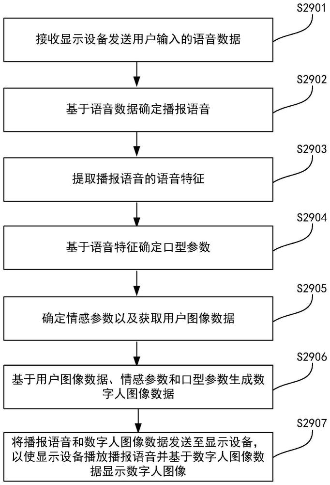 一种服务器、显示设备及数字人交互方法与流程