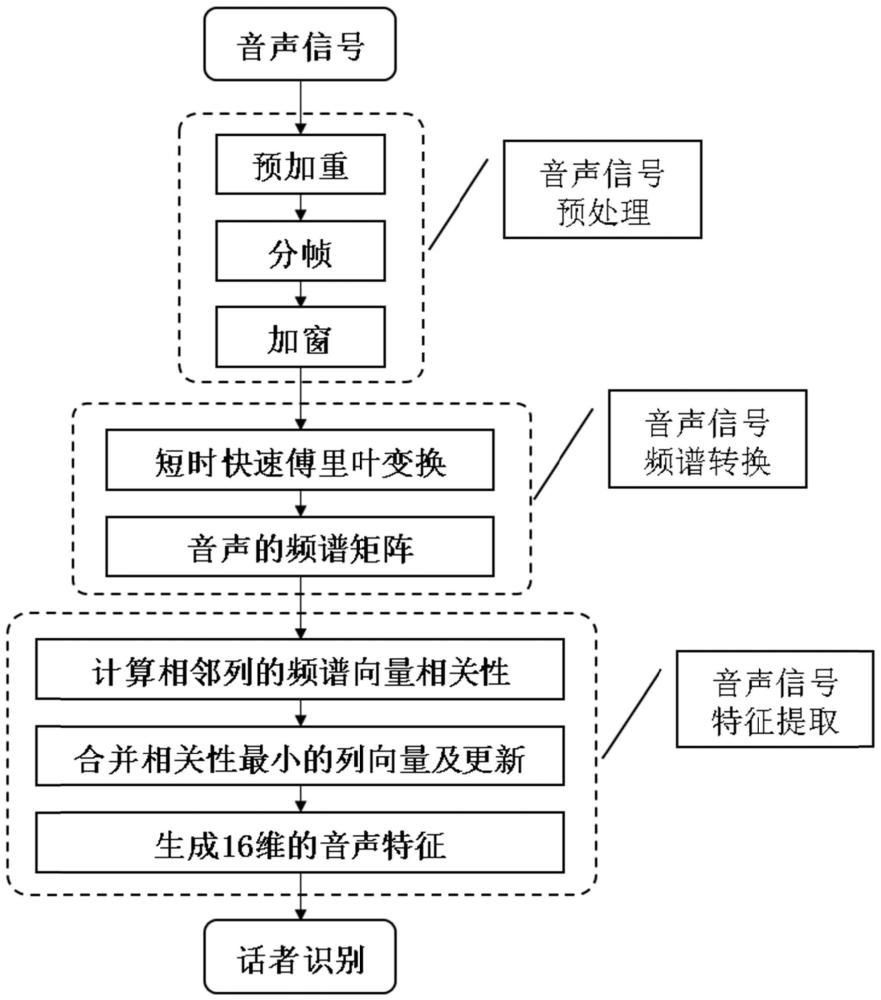 基于上下文相关频谱系数动态分割的声纹特征提取算法