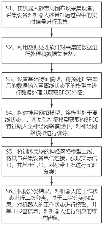 一种基于贝塞尔非线性变换刻度音频特征的机器人打磨过程声觉监测方法与流程