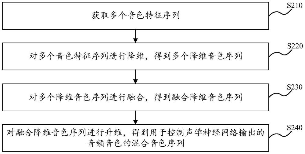 音色混合方法和装置、音频处理方法和装置、电子设备、存储介质与流程