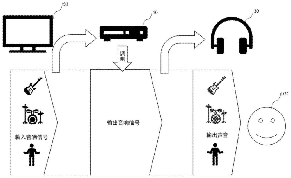 信号处理装置、认知功能改善系统、信号处理方法以及程序与流程