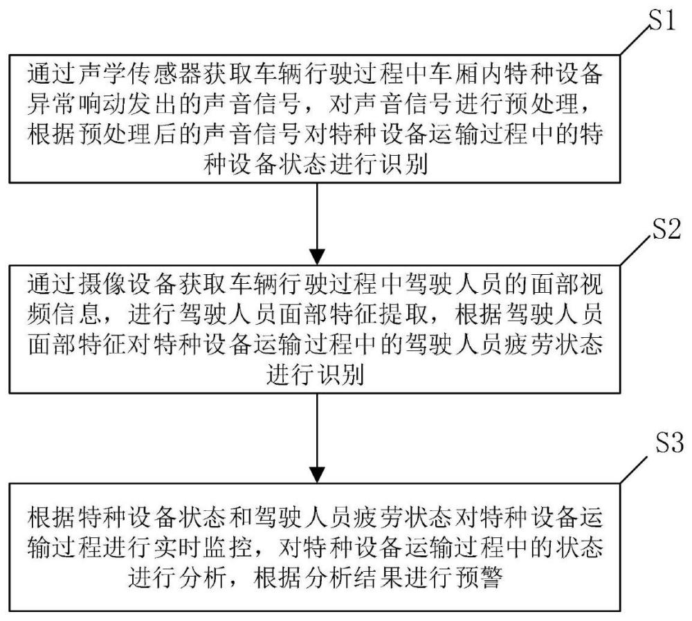 一种基于声音视频AI分析的特种设备智能运输监控方法与流程