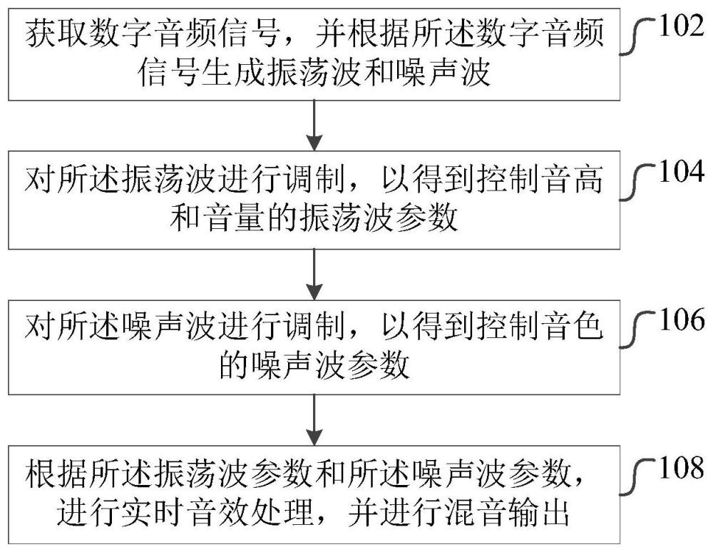 一种鼓的音频处理的方法、装置以及电声鼓与流程