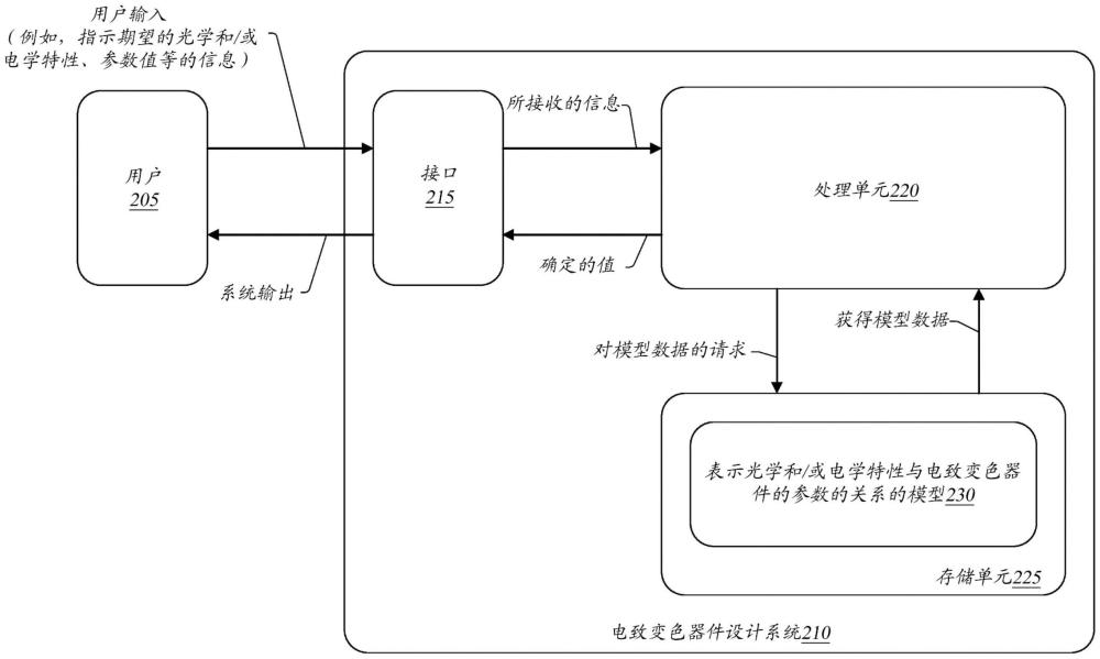 经由参数调整来设计电致变色器件的光学和电学特性的制作方法