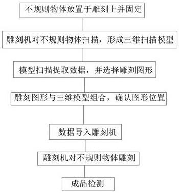 一种不规则圆雕异形体雕刻加工工艺的制作方法