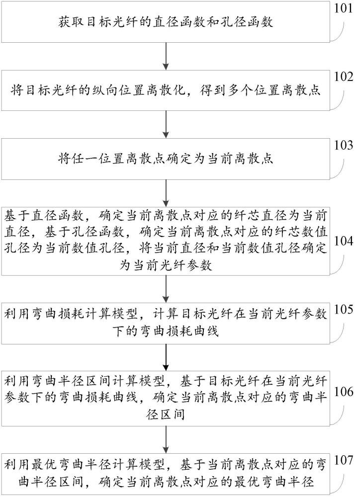 一种纤芯直径折射率纵向变化增益光纤的盘绕方法及系统与流程