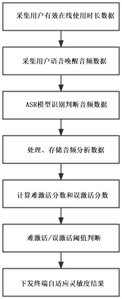 一种关于用户语音唤醒灵敏度的自适应调节方法与流程