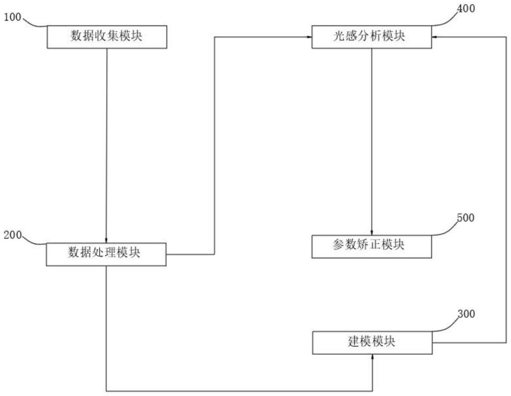 基于光感矫正分析的LED显示器主控测验系统的制作方法