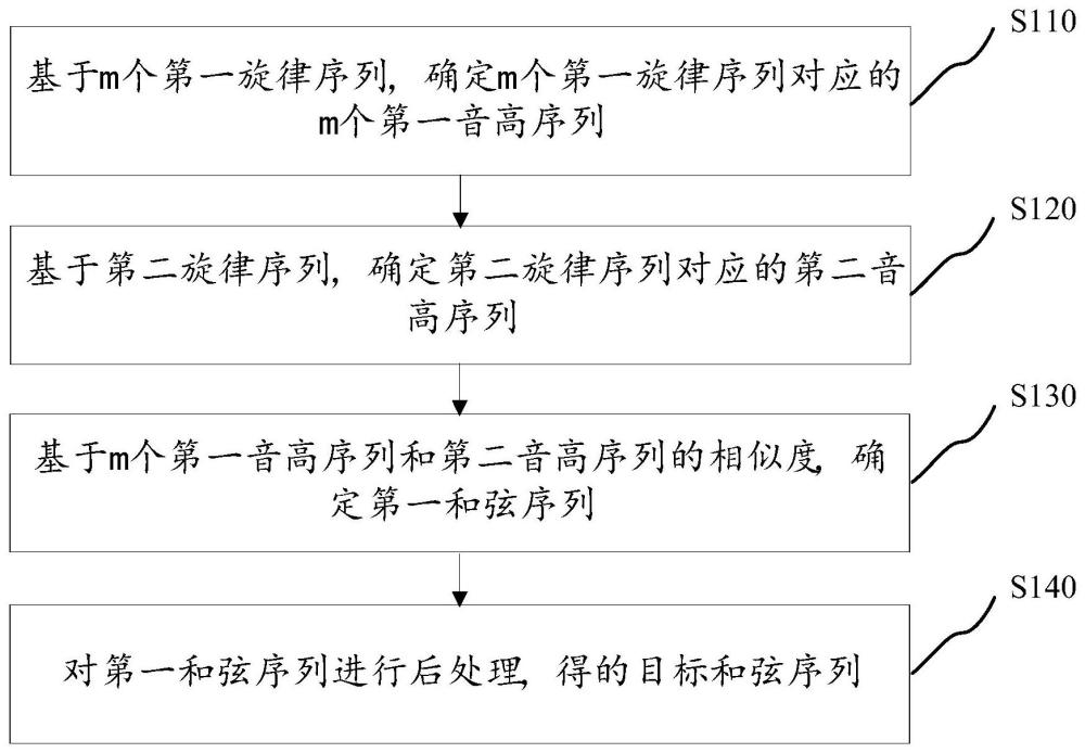 和弦序列生成方法、装置、终端及存储介质与流程