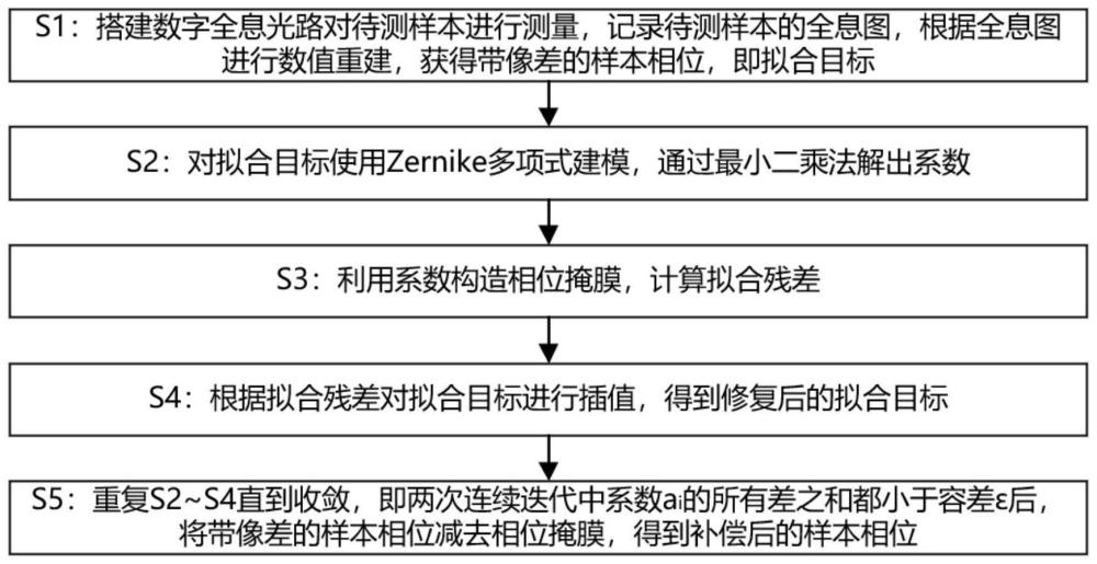 一种基于迭代修复最小二乘拟合的数字全息显微相位畸变补偿方法