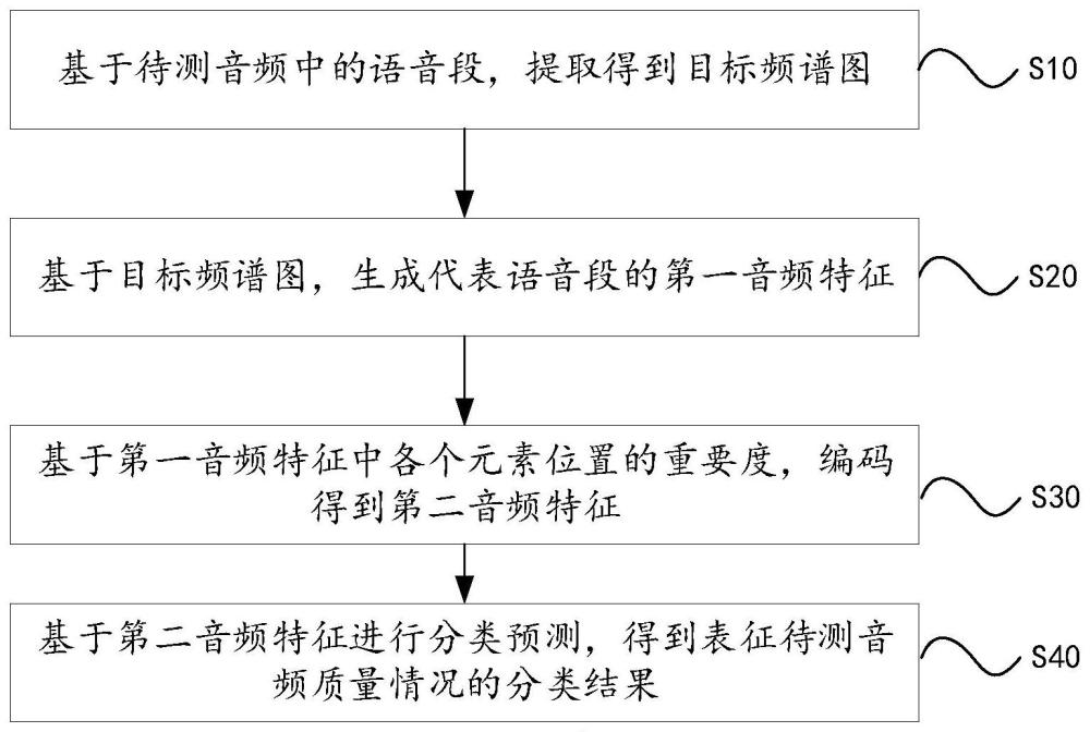 音质检测方法及相关装置、设备和存储介质与流程