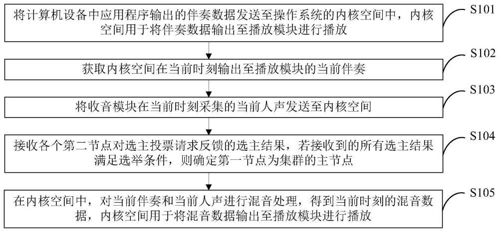 混音处理方法、装置、计算机设备及计算机可读存储介质与流程