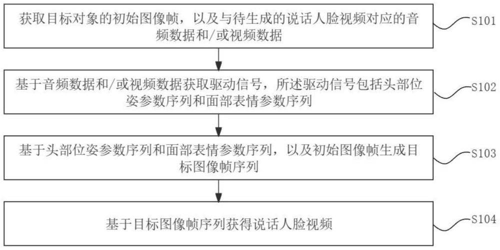 说话人脸视频生成方法、计算机设备及存储介质与流程