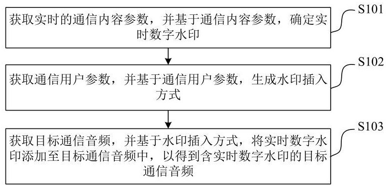 基于数字水印技术的音频防篡改方法、装置、设备和介质与流程