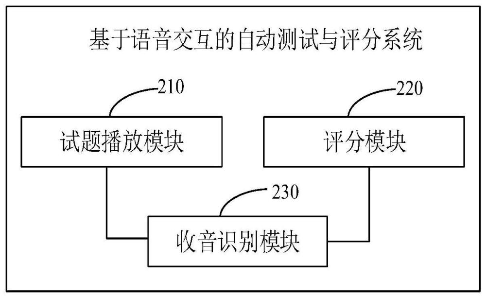 基于语音交互的自动测试与评分系统、方法、设备及介质与流程