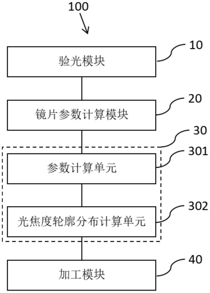 基于圆锥曲线方程的渐进多焦点镜片制造方法及装置