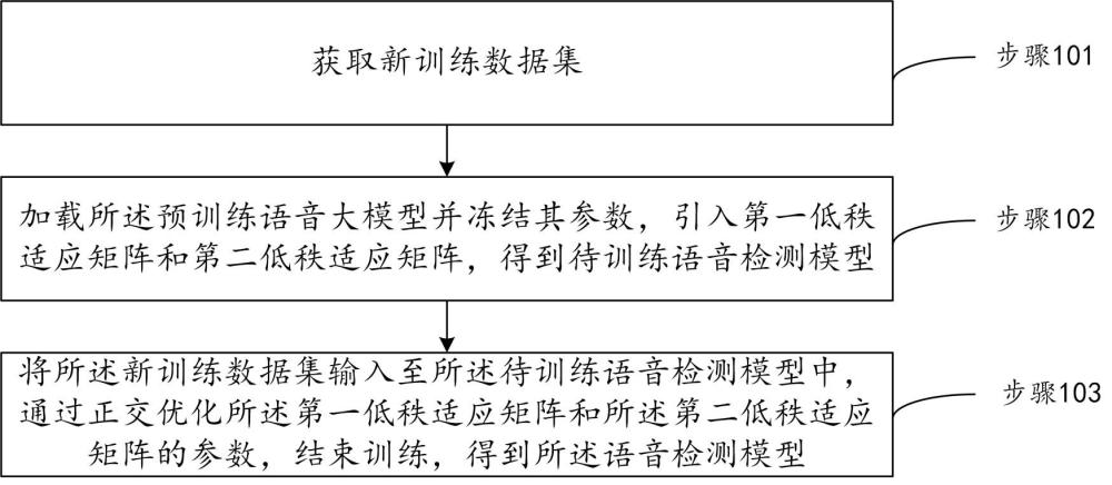 正交化低秩适应矩阵的语音检测模型的训练方法及装置