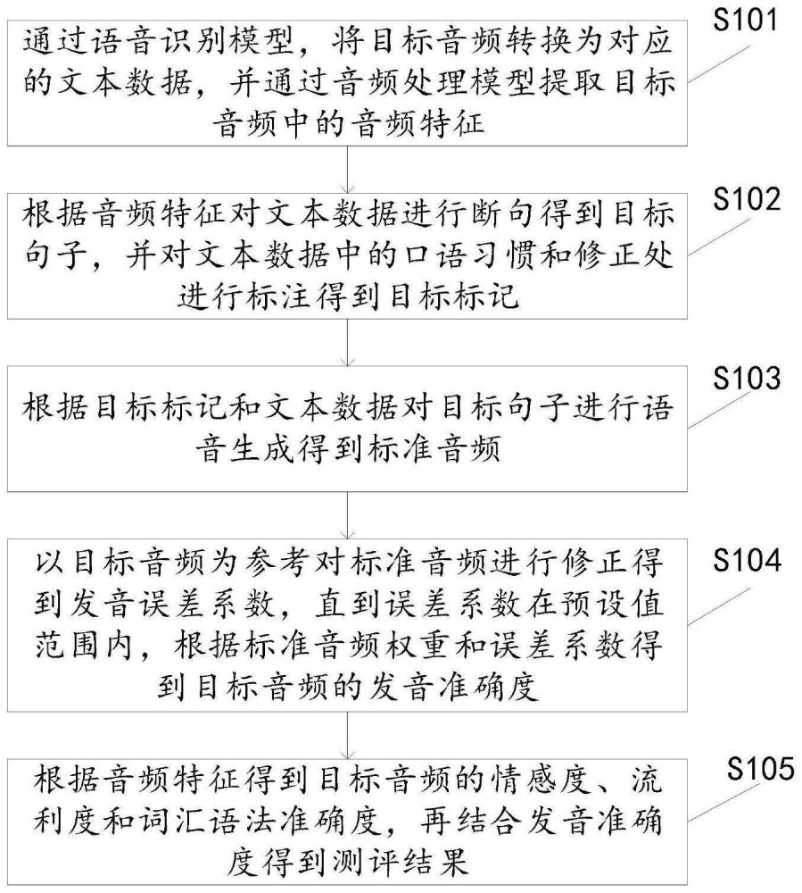 一种基于深度学习的英语口语测评方法和系统